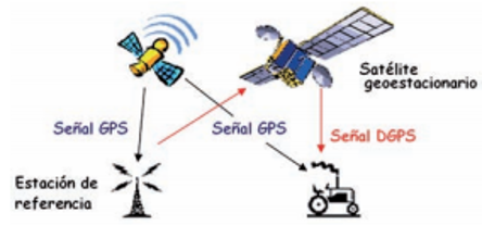 Los sistemas de posicionamiento global GPS Posición Web