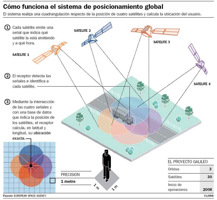 Los Sistemas De Posicionamiento Global Gps Posición Web 7484