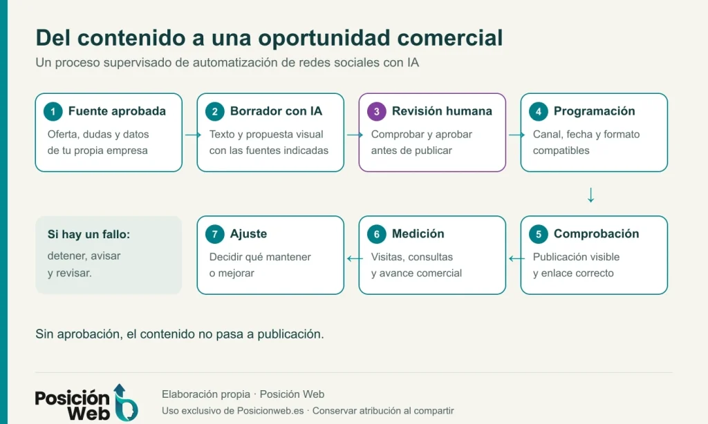 Flujo de automatización: fuente, borrador con IA, revisión, programación, comprobación, medición y ajuste