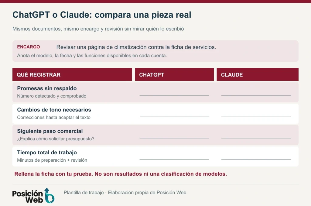 Ficha para comparar ChatGPT y Claude con el mismo encargo: promesas sin respaldo, cambios de tono, acción comercial y tiempo total