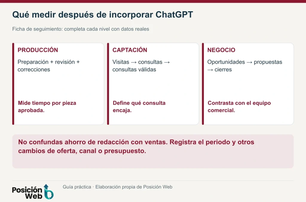 Ficha para medir tiempo de producción, consultas cualificadas y ventas sin confundir indicadores