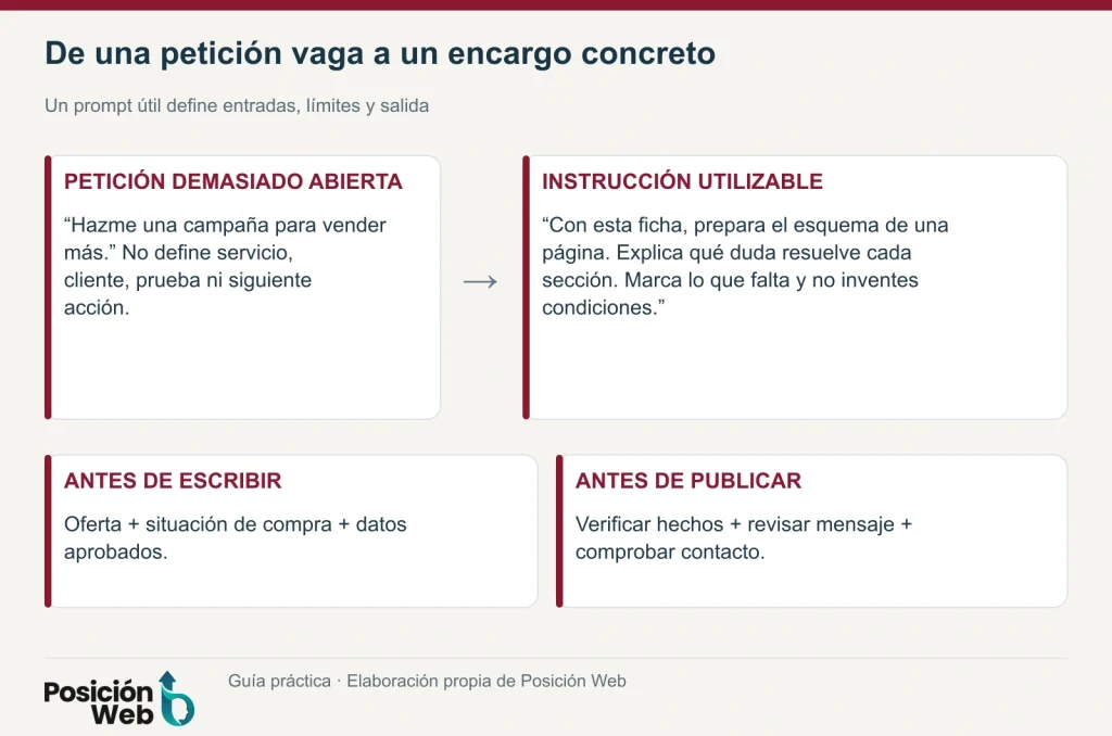 Comparación entre una petición genérica y un prompt de marketing con datos y restricciones