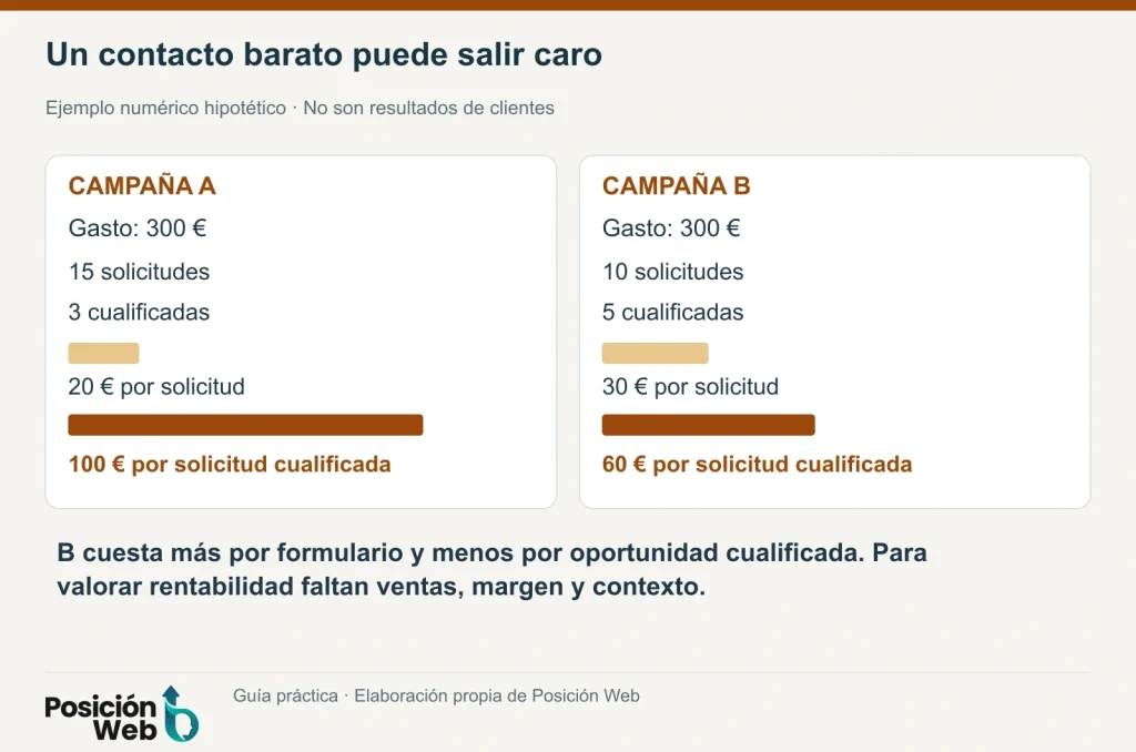 Ejemplo hipotético de dos campañas: coste por solicitud de 20 y 30 euros y por solicitud cualificada de 100 y 60 euros