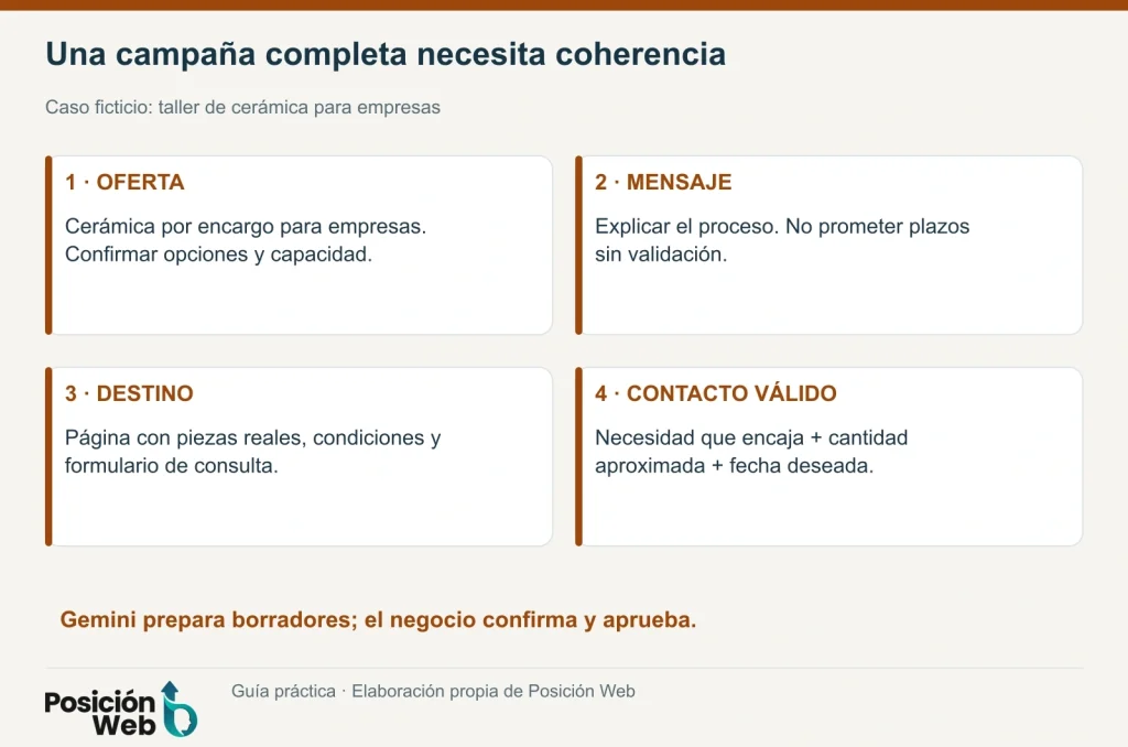 Mapa de una campaña ficticia de cerámica para empresas, desde el briefing hasta la consulta cualificada
