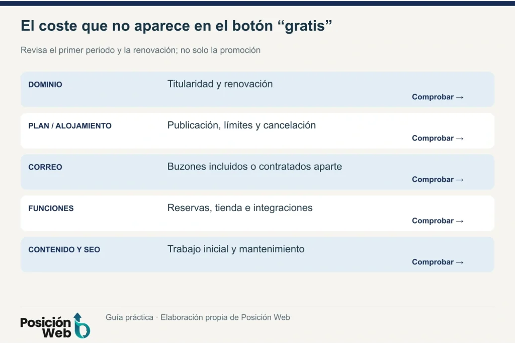 Lista de costes que deben comprobarse en una web gratuita: dominio, plan, correo, funciones y renovación