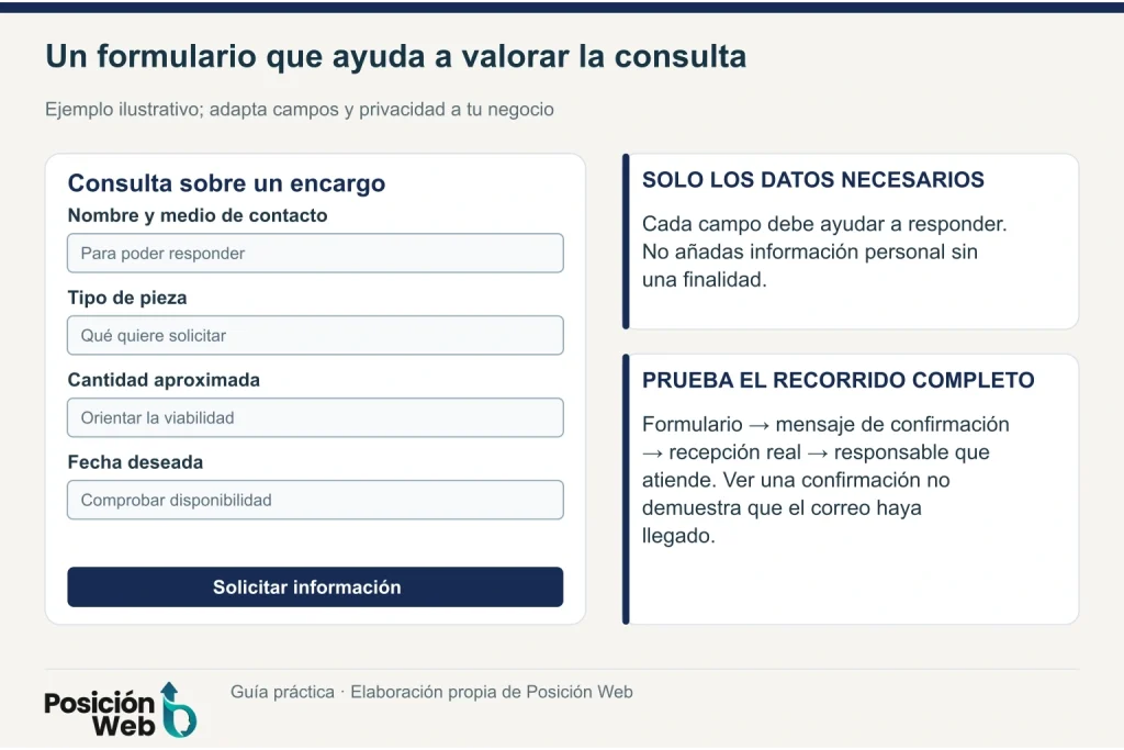 Diseño ilustrativo de un formulario de encargos que pide contacto, pieza, cantidad aproximada y fecha