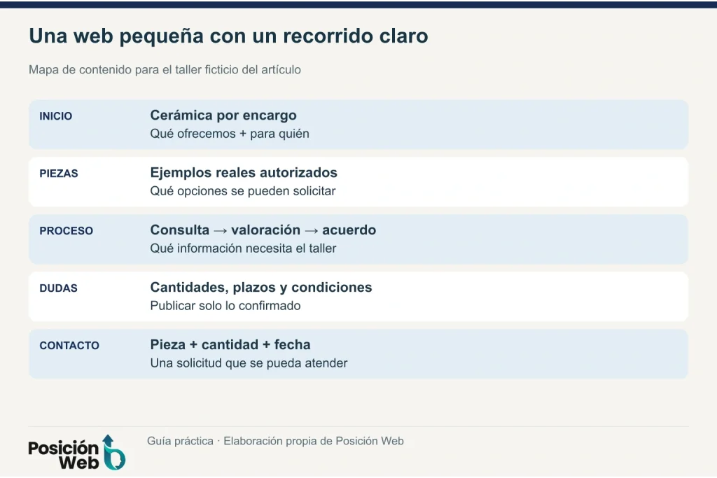 Estructura de una web ficticia de cerámica con oferta, proceso, preguntas y formulario de encargos