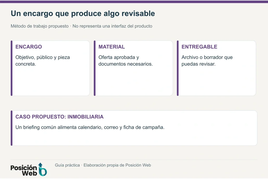 Método para preparar un encargo con objetivo, materiales aprobados y entregable revisable.
Retirar este aviso después de insertar la imagen