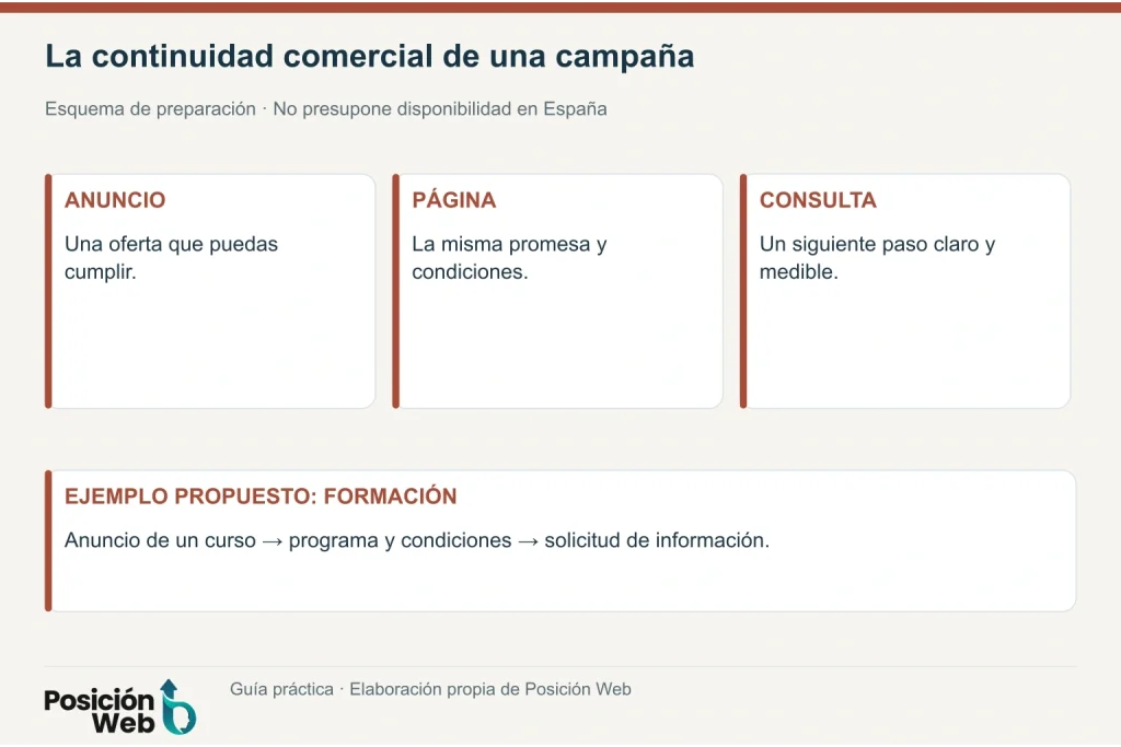 Relación entre anuncio de ChatGPT Ads, página de destino y solicitud de información.