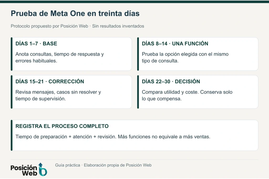 Plan de treinta días para evaluar Meta One: medir el proceso actual, probar una función y comparar tiempo y consultas útiles