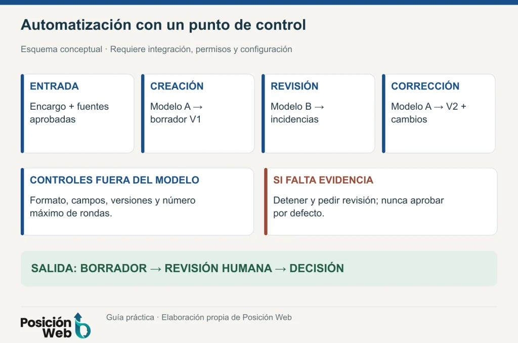 Flujo de automatización entre modelos con controles de formato, límite de rondas y aprobación antes de publicar